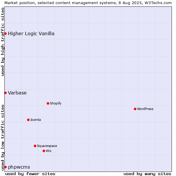 Market position of Varbase vs. Higher Logic Vanilla vs. phpwcms