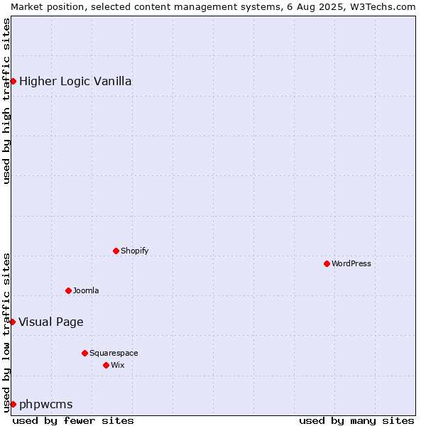 Market position of Higher Logic Vanilla vs. phpwcms vs. Visual Page