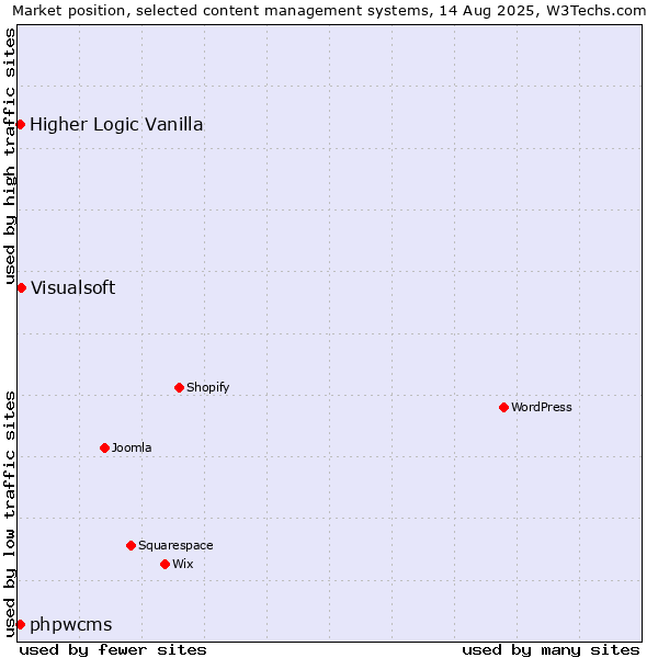 Market position of Visualsoft vs. Higher Logic Vanilla vs. phpwcms