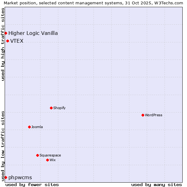 Market position of VTEX vs. phpwcms vs. Higher Logic Vanilla