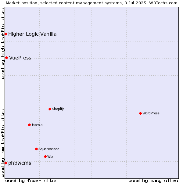 Market position of VuePress vs. Higher Logic Vanilla vs. phpwcms