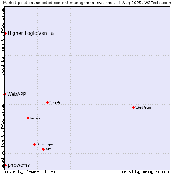 Market position of Higher Logic Vanilla vs. phpwcms vs. WebAPP