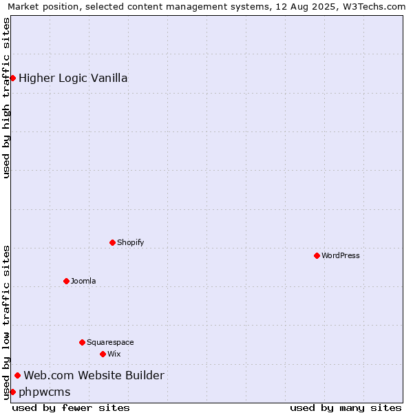 Market position of Web.com Website Builder vs. Higher Logic Vanilla vs. phpwcms
