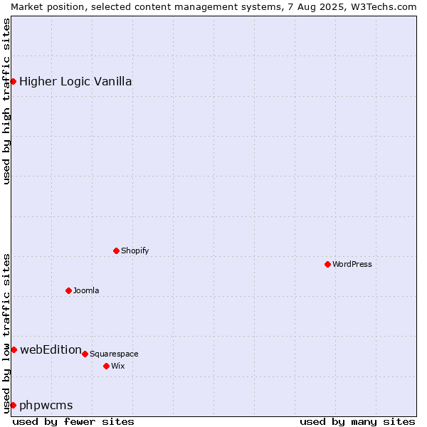 Market position of webEdition vs. Higher Logic Vanilla vs. phpwcms