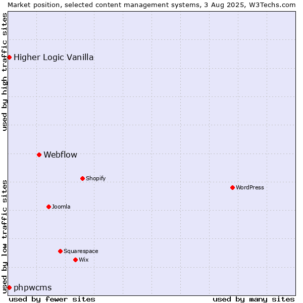 Market position of Webflow vs. Higher Logic Vanilla vs. phpwcms