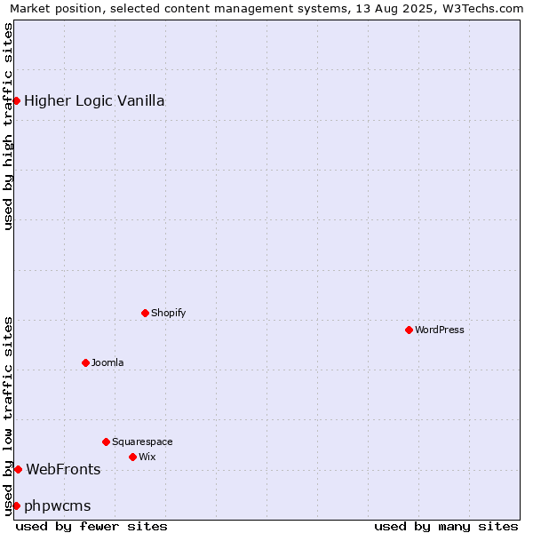 Market position of WebFronts vs. Higher Logic Vanilla vs. phpwcms