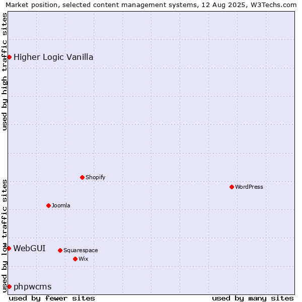 Market position of Higher Logic Vanilla vs. phpwcms vs. WebGUI