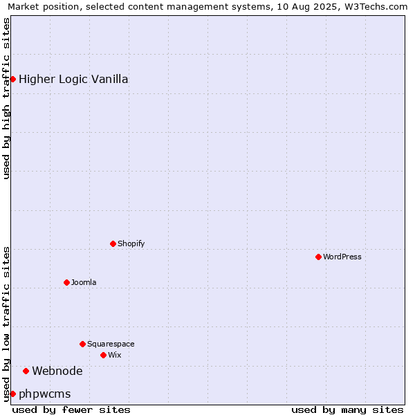 Market position of Webnode vs. Higher Logic Vanilla vs. phpwcms