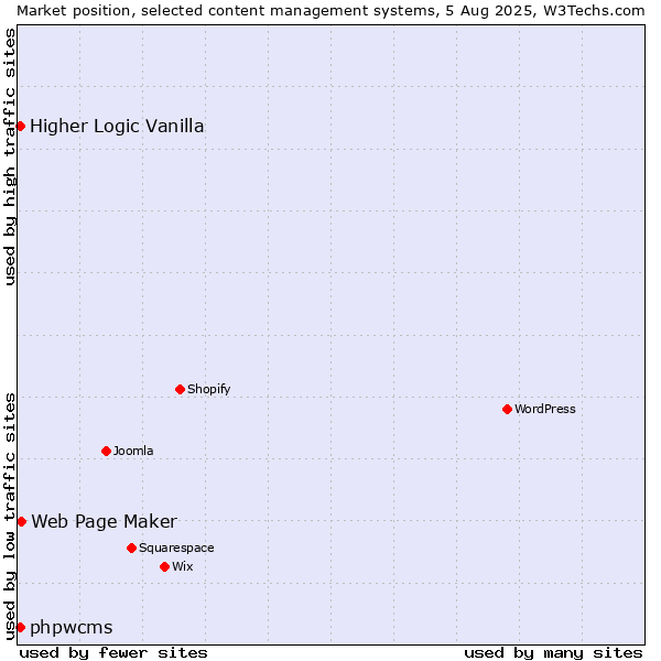 Market position of Web Page Maker vs. Higher Logic Vanilla vs. phpwcms