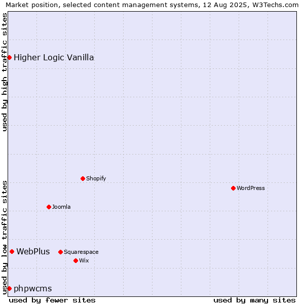 Market position of WebPlus vs. Higher Logic Vanilla vs. phpwcms