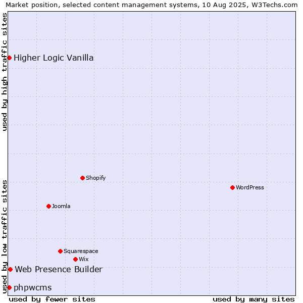Market position of Web Presence Builder vs. Higher Logic Vanilla vs. phpwcms