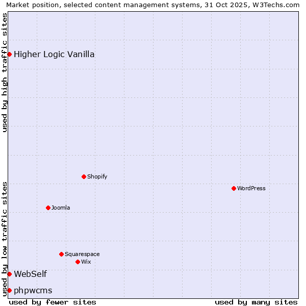 Market position of WebSelf vs. phpwcms vs. Higher Logic Vanilla