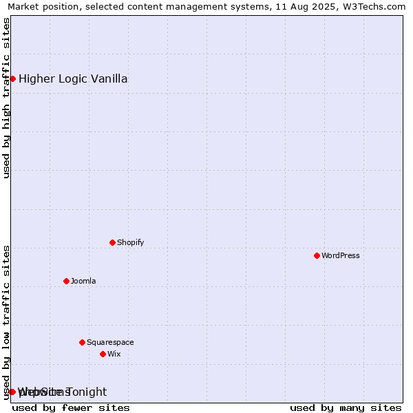 Market position of Higher Logic Vanilla vs. phpwcms vs. WebSite Tonight
