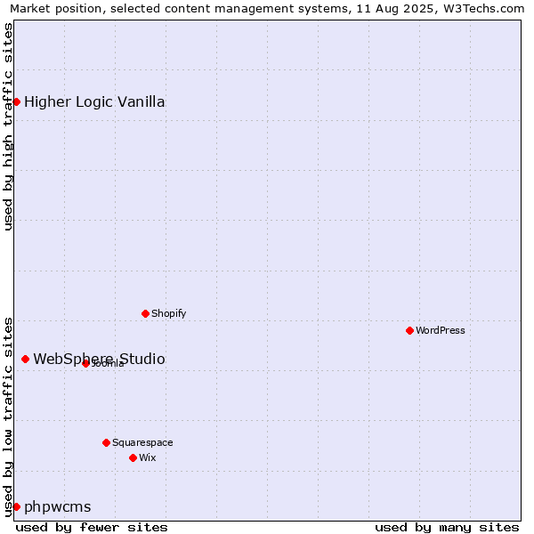Market position of WebSphere Studio vs. Higher Logic Vanilla vs. phpwcms
