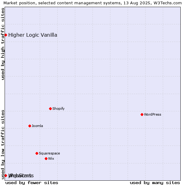 Market position of WebStarts vs. Higher Logic Vanilla vs. phpwcms