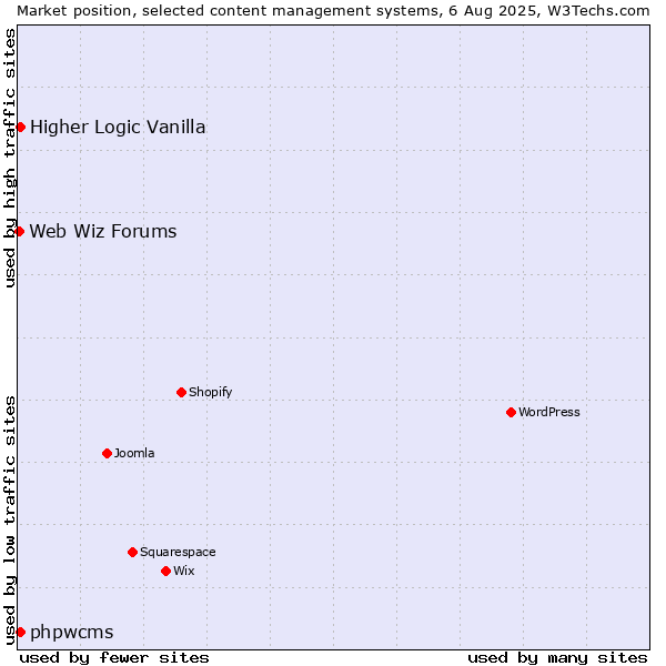 Market position of Higher Logic Vanilla vs. phpwcms vs. Web Wiz Forums