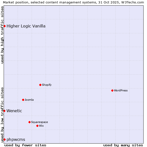Market position of phpwcms vs. Higher Logic Vanilla vs. Wenetic