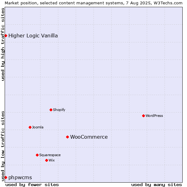 Market position of WooCommerce vs. Higher Logic Vanilla vs. phpwcms