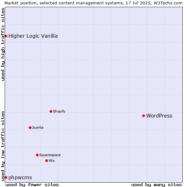 Market position of WordPress vs. Higher Logic Vanilla vs. phpwcms