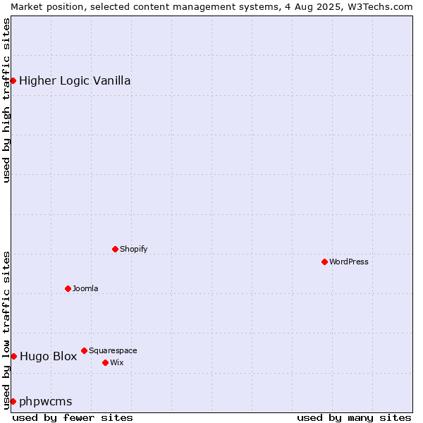 Market position of Hugo Blox vs. Higher Logic Vanilla vs. phpwcms