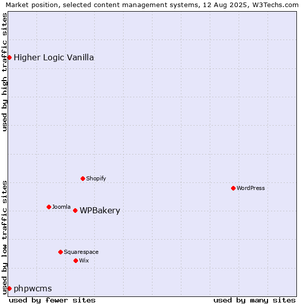 Market position of WPBakery vs. Higher Logic Vanilla vs. phpwcms