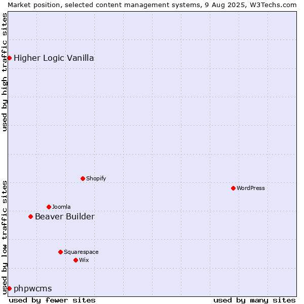 Market position of Beaver Builder vs. Higher Logic Vanilla vs. phpwcms