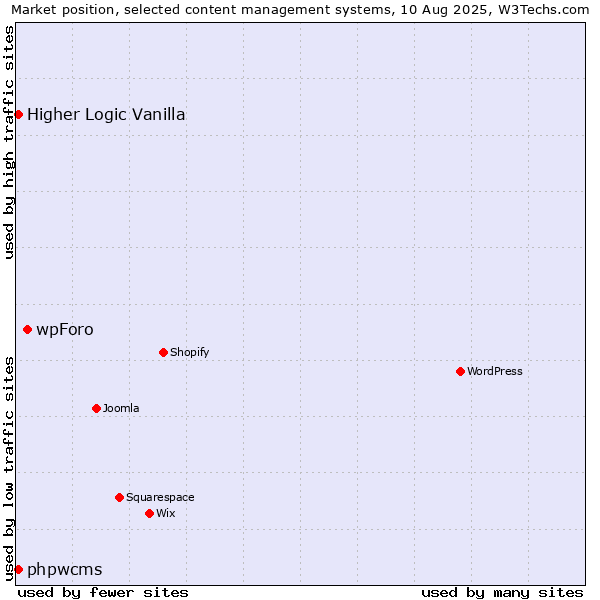 Market position of wpForo vs. Higher Logic Vanilla vs. phpwcms