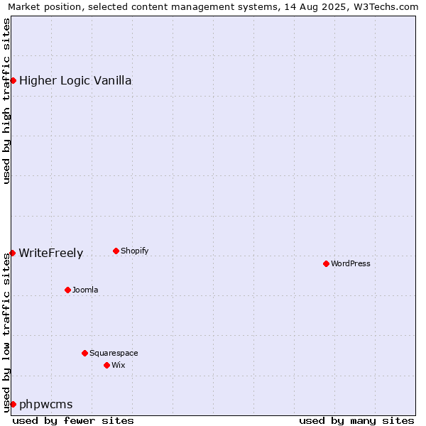 Market position of Higher Logic Vanilla vs. phpwcms vs. WriteFreely