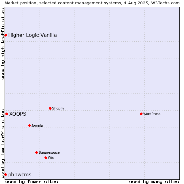 Market position of XOOPS vs. Higher Logic Vanilla vs. phpwcms