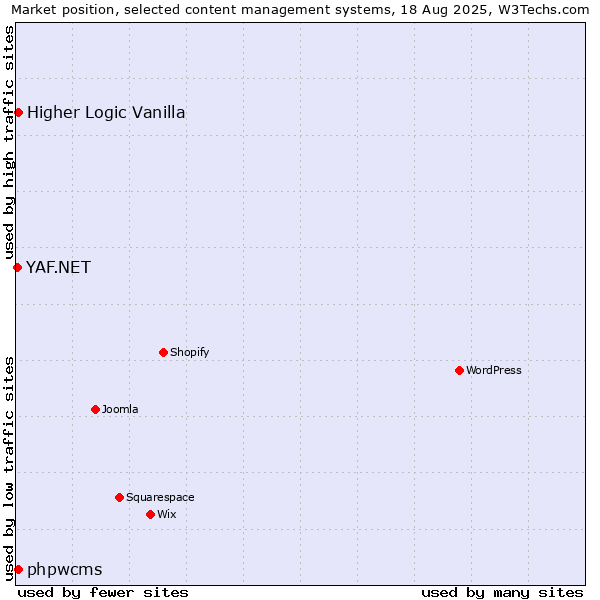 Market position of Higher Logic Vanilla vs. phpwcms vs. YAF.NET