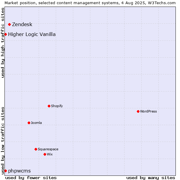Market position of Zendesk vs. Higher Logic Vanilla vs. phpwcms