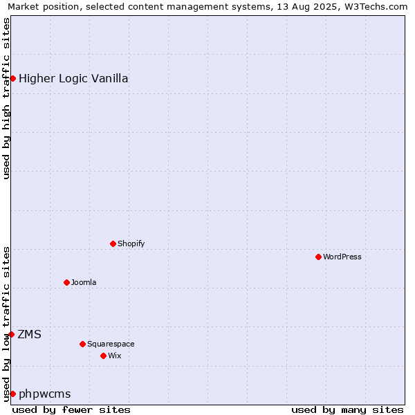 Market position of Higher Logic Vanilla vs. phpwcms vs. ZMS
