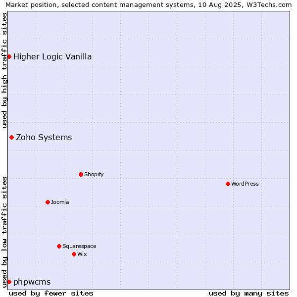 Market position of Zoho Systems vs. Higher Logic Vanilla vs. phpwcms