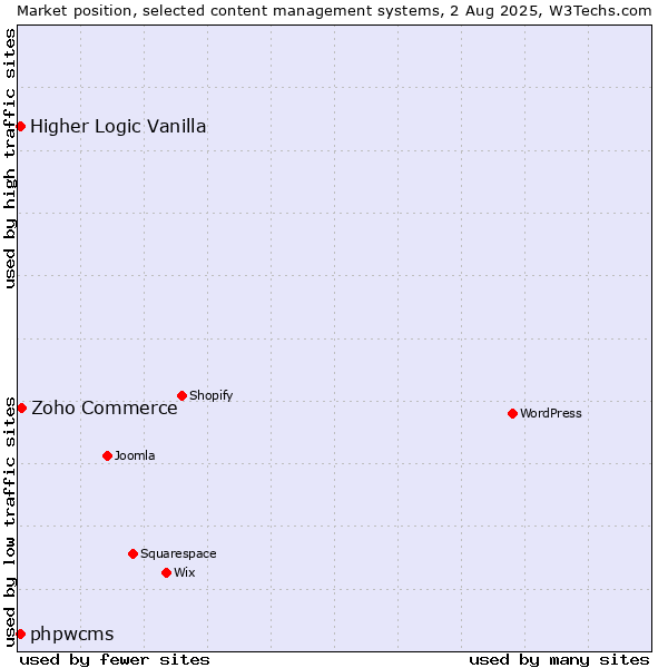Market position of Zoho Commerce vs. Higher Logic Vanilla vs. phpwcms