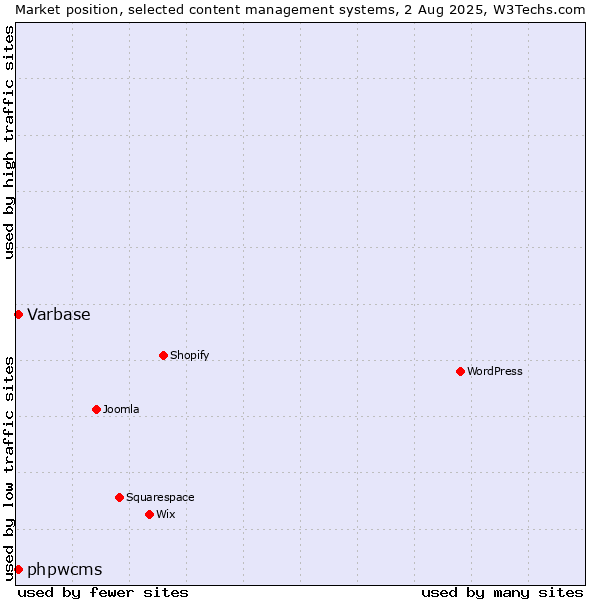 Market position of Varbase vs. phpwcms