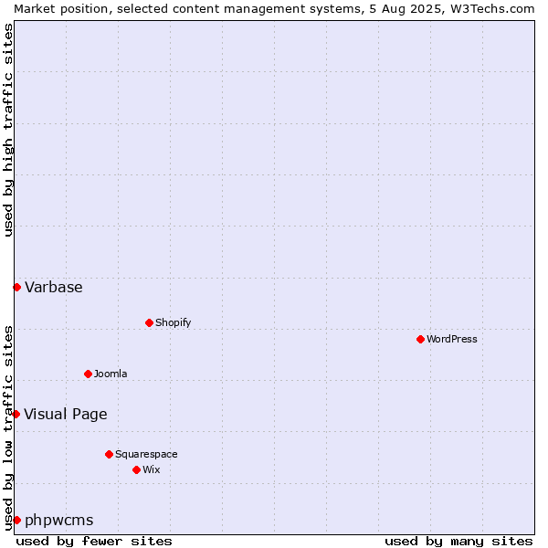 Market position of Varbase vs. phpwcms vs. Visual Page