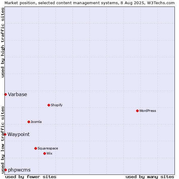 Market position of Varbase vs. phpwcms vs. Waypoint