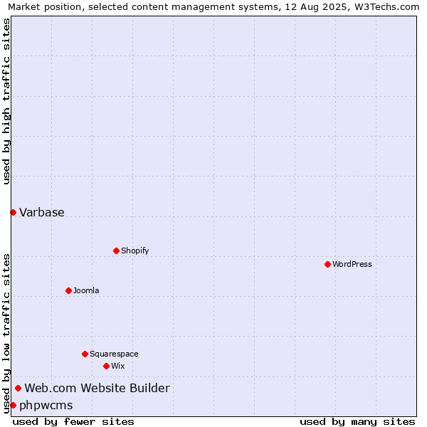 Market position of Web.com Website Builder vs. Varbase vs. phpwcms
