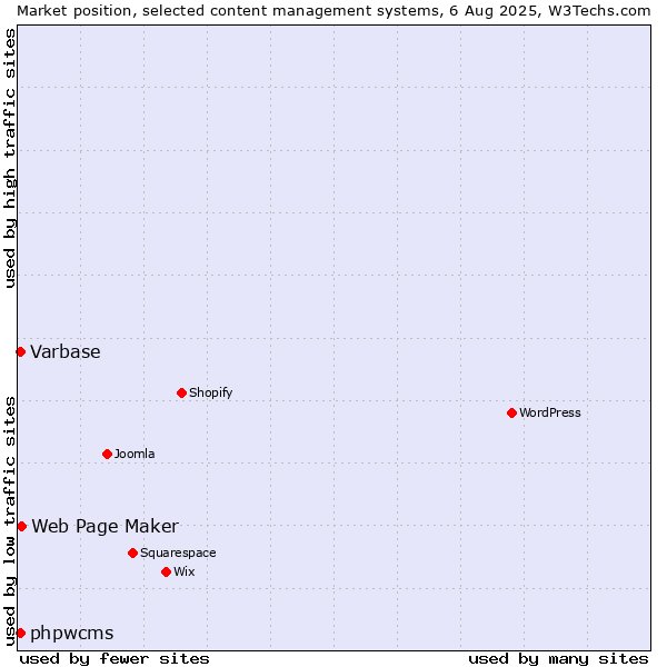 Market position of Web Page Maker vs. Varbase vs. phpwcms