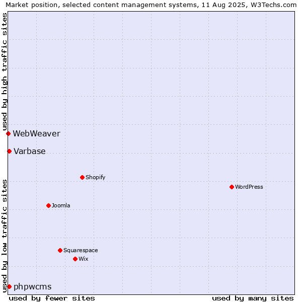 Market position of Varbase vs. phpwcms vs. WebWeaver