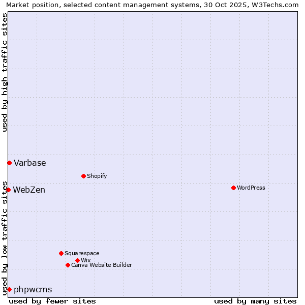 Market position of Varbase vs. phpwcms vs. WebZen