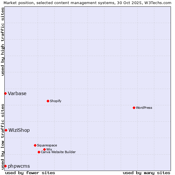 Market position of WiziShop vs. Varbase vs. phpwcms