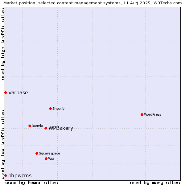 Market position of WPBakery vs. Varbase vs. phpwcms