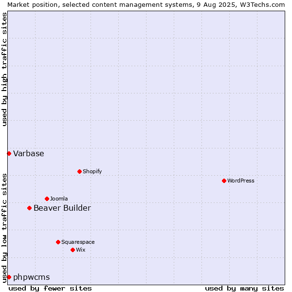 Market position of Beaver Builder vs. Varbase vs. phpwcms