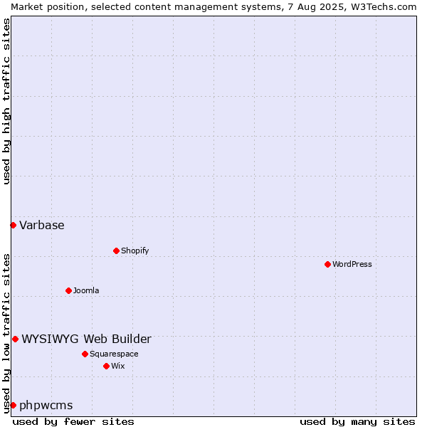 Market position of WYSIWYG Web Builder vs. Varbase vs. phpwcms