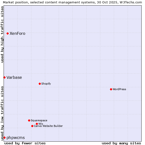 Market position of XenForo vs. Varbase vs. phpwcms
