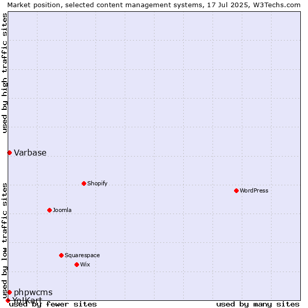 Market position of Varbase vs. phpwcms vs. Yo!Kart