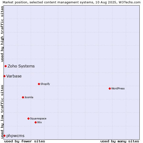 Market position of Zoho Systems vs. Varbase vs. phpwcms