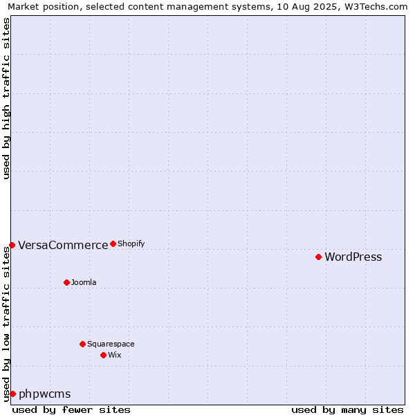 Market position of WordPress vs. phpwcms vs. VersaCommerce