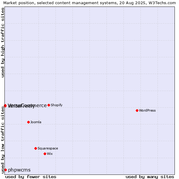 Market position of phpwcms vs. VersaCommerce vs. WriteFreely